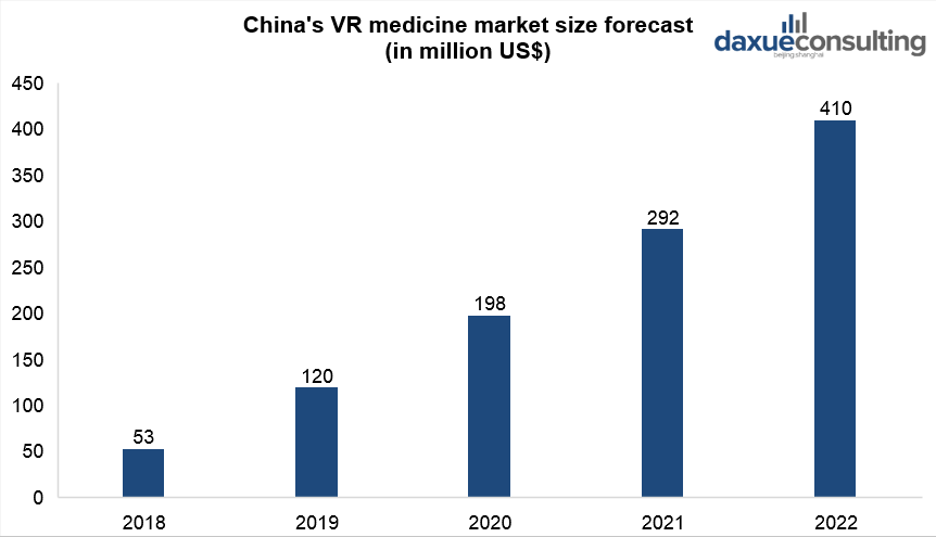 China’s VR medicine market size forecast recession-proof markets in China