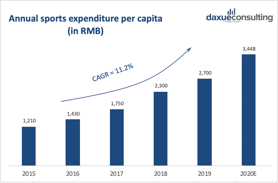Annual per capita sports expenditure is rising in China