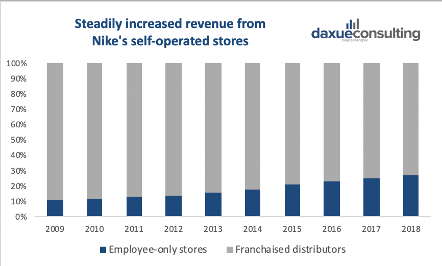 Self-operated stores increased for sports equipment brand Nike