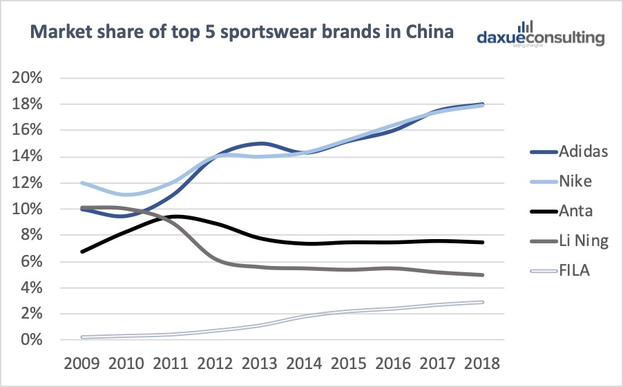 Market share of top 5 sportswear brands in China