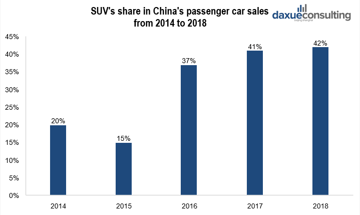 SUVs share in China’s passenger car sales 
