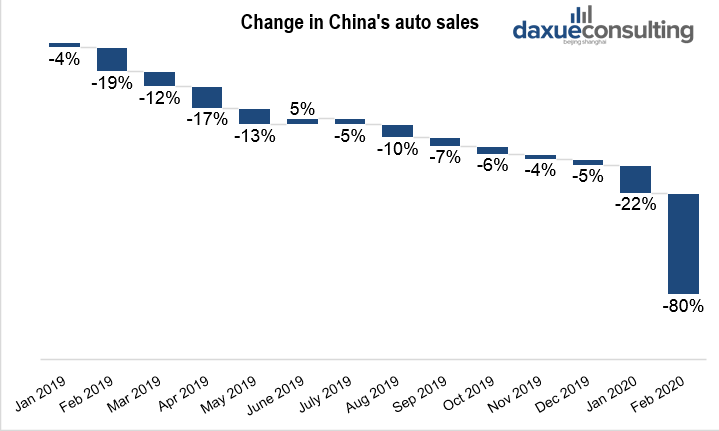 Change in China’s auto sales’, Sales drop in the Chinese auto market due to COVID-19 impact