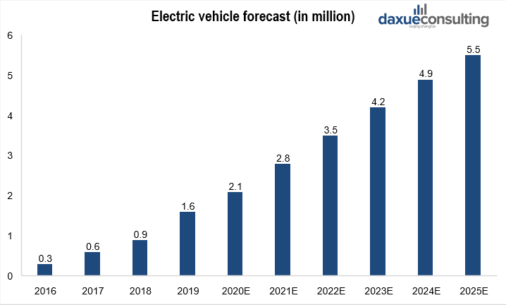 Electric vehicle sales in China forecast