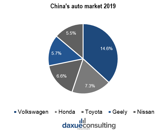 VW has the largest market share in China’s auto market