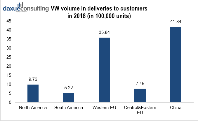Volkswagen Group report 2018, ‘VW volume in deliveries to customers