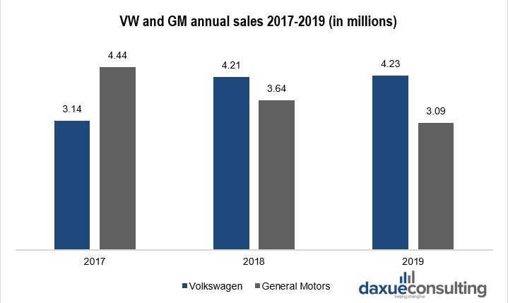 General Motors reports, ‘VW and GM annual sales 2017-2019