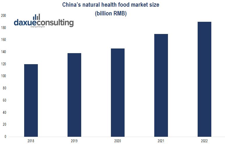 The evolution and forecast of China’s natural healthy food market.