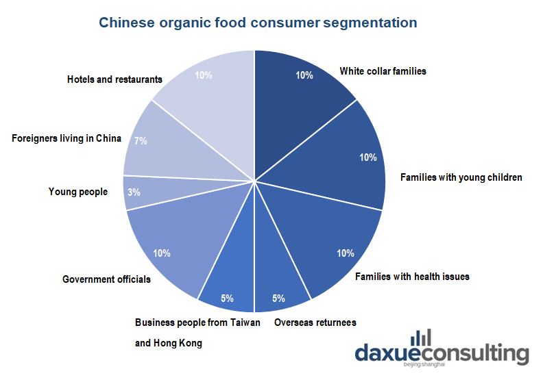 The profile of different organic food consumers in China and their proportion in consuming