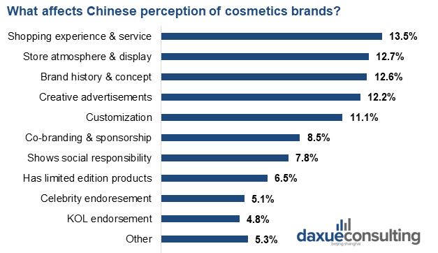 what affects Chinese consumer perception of cosmetics brands