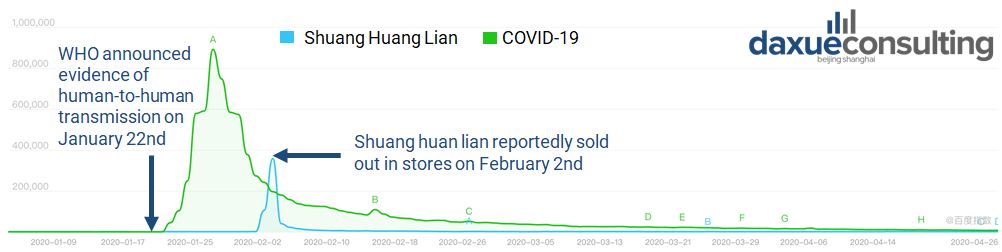 Shuang Huang Lian and COVID-19 searches on Baidu the healthcare market in China