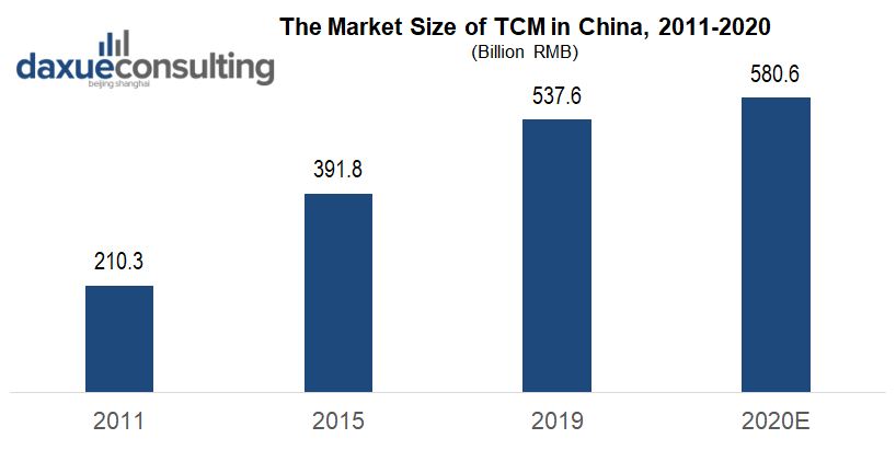 The Market Size of TCM in China, 2011-2020