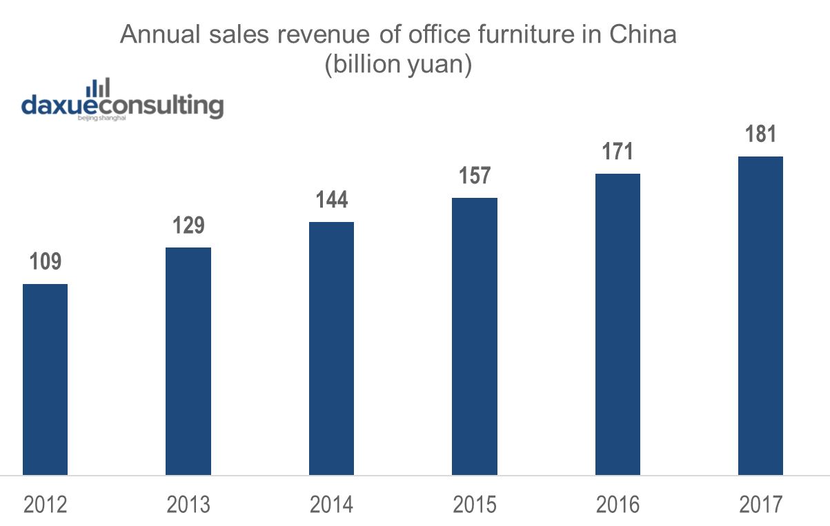 Annual Sales Revenue of the office furniture market in China