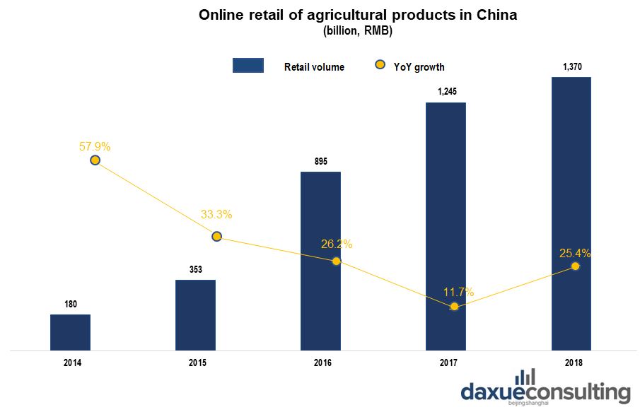 online retail boosted the sales of China’s agricultural products