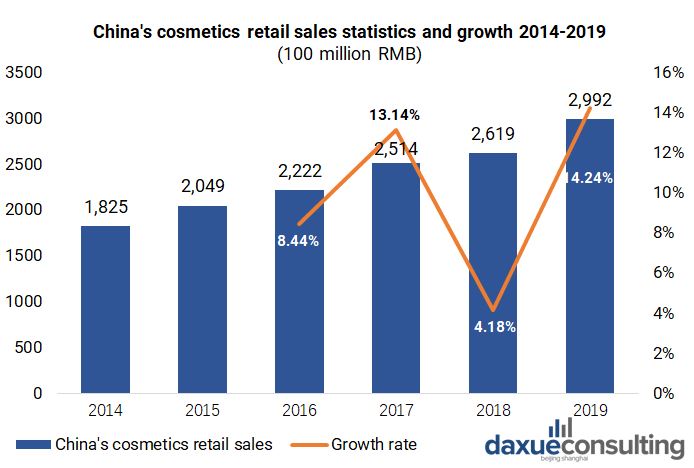 Chinese cosmetics market growth