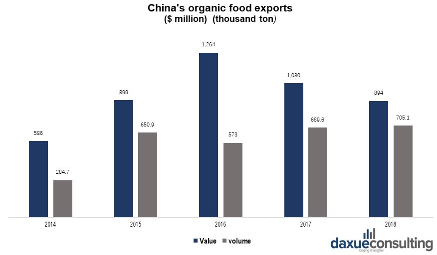 The evolution of China’s organic food exports volume makes up a small portion of global organic food exports
