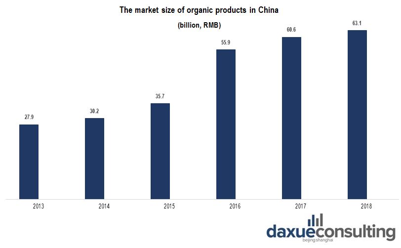 organic food market size in china