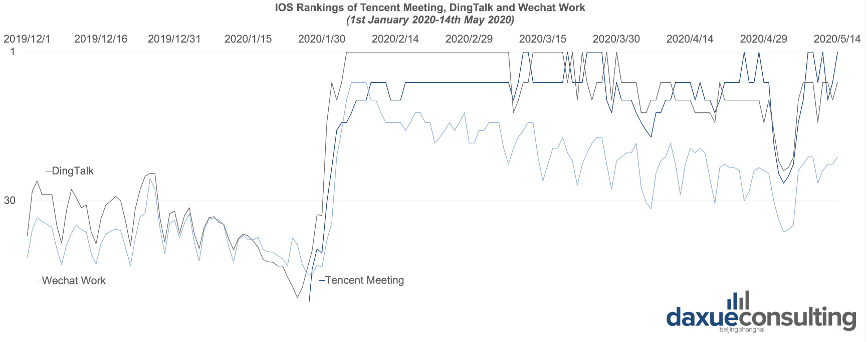 App store rankings of Remote conference tools in China