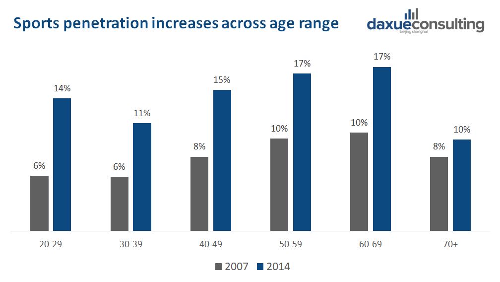 Sports penetration improved across age range in China