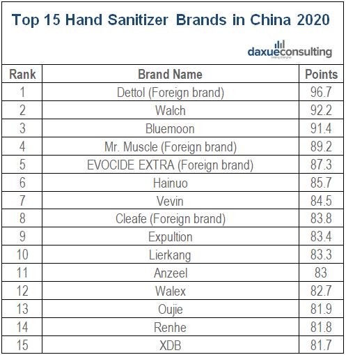 Top 15 Hand Sanitizer Brands in China 2020