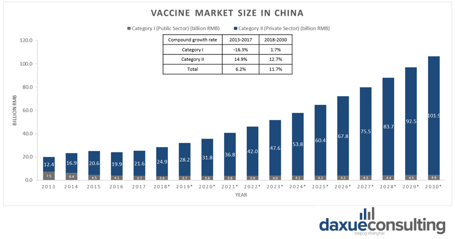Market size of Chinese Vaccine