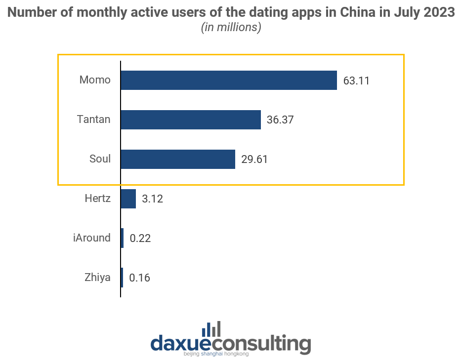 Number of monthly active users of the dating apps in China in July 2023