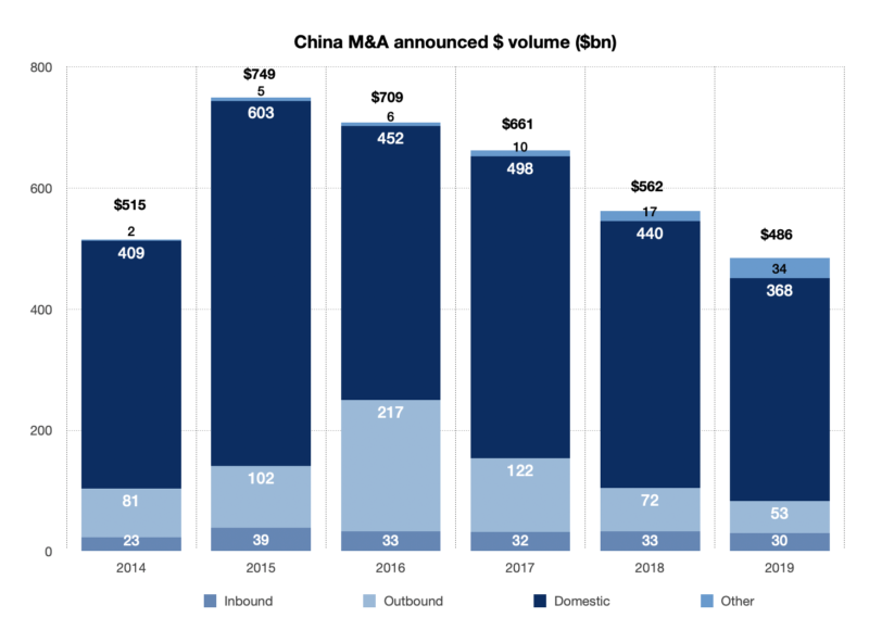 China's M&A market announced volume