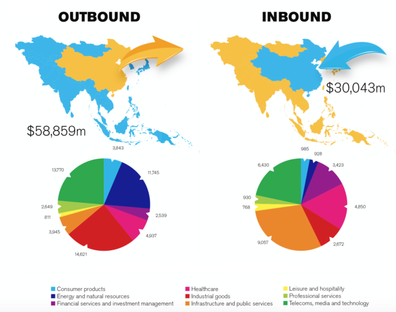 IMAA analysis, Dealogic, Announced M&A from China to abroad (outbound) and M&A by foreign acquirers into China (inbound) market. China's M&A market