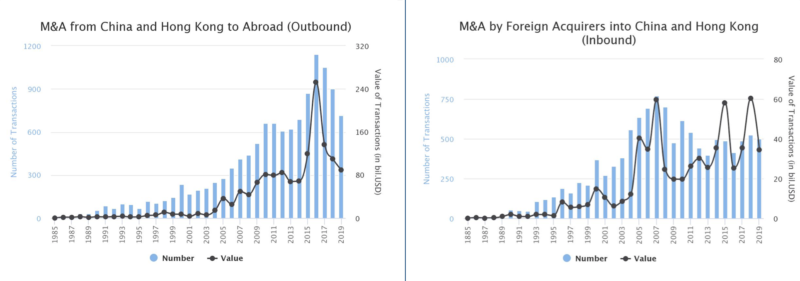 Outbound M&A market from China and HK
