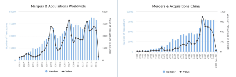 Worldwide M&A and China's M&A market statistics