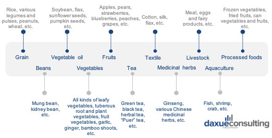 categories of organic food in China