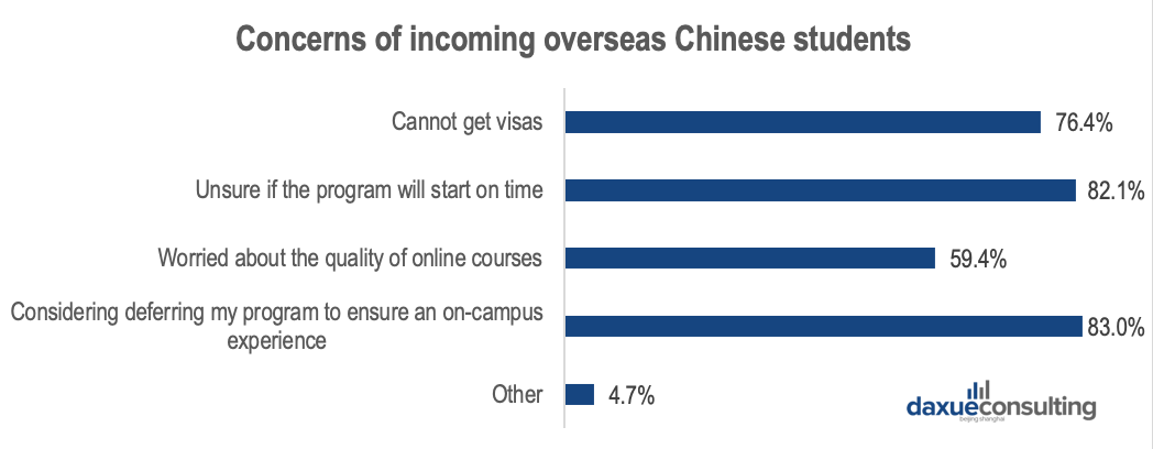 Worries of COVID-19 of incoming Chinese overseas students