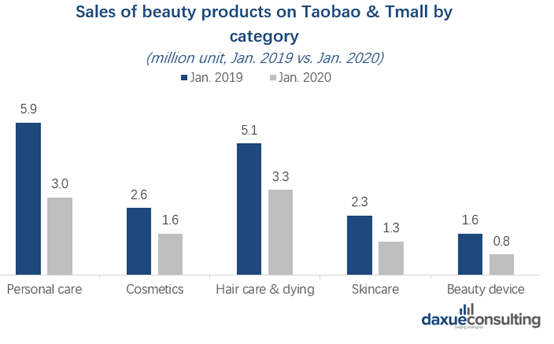 Sales of beauty products on Taobao & Tmall by category
COVID-19 impact on China's beauty sector
