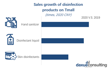 Paidai, Sales growth of disinfection products on Tmall