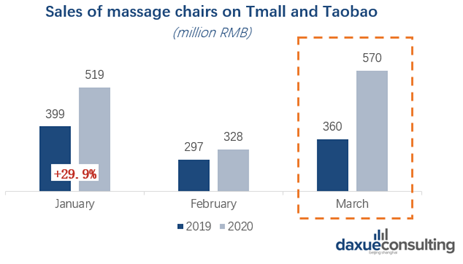 Sales of massage chairs on Tmall and Taobao