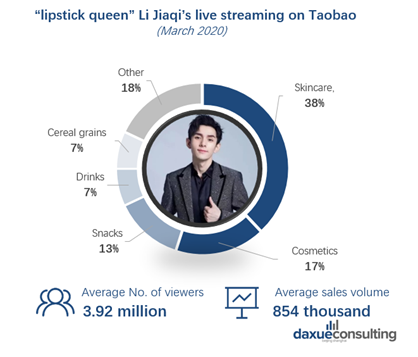 'lipstick queen’ Li Jiaqi’s live streaming on Taobao