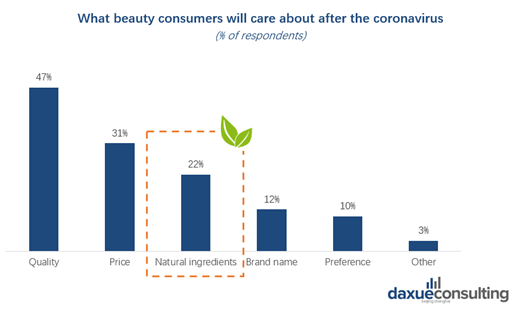 What Chinese beauty consumers will care about after COVID-19