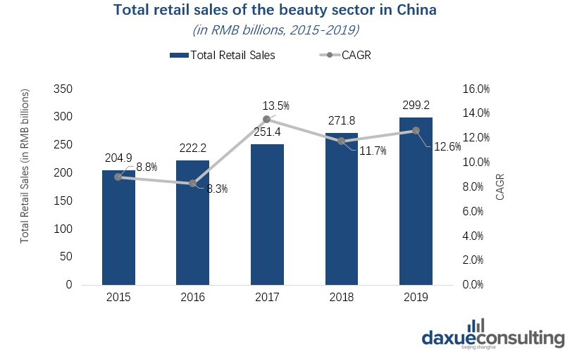 total retail sales of the beauty sector in China