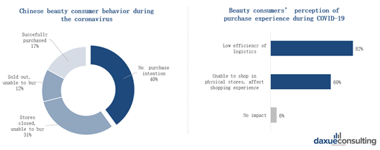 Chinese beauty consumers’ behavior and perception during COVID-19