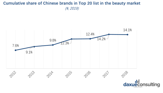 Cumulative share of domestic brands in Top 20 list in the beauty market