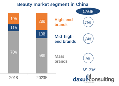 Beauty market segment in China