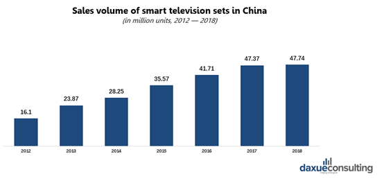 Sales volume of smart television sets in China