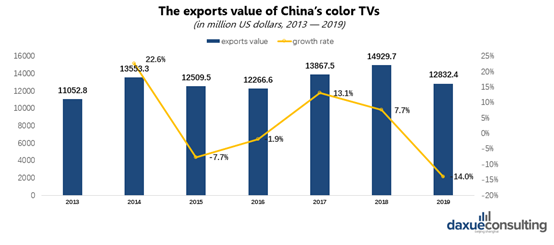 The exports value of China’s color TVs