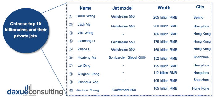 China's private jet owners