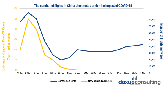 China’s aviation industry under the impact of COVID-19