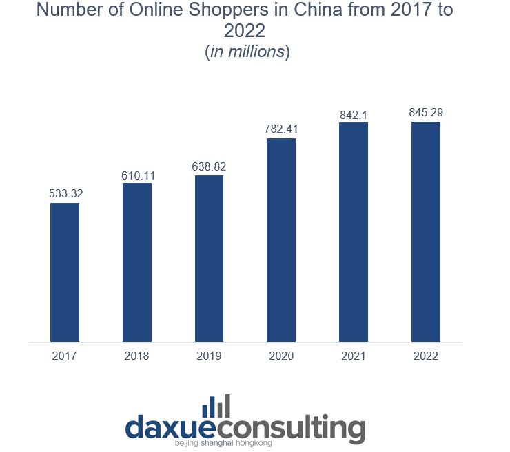 Chinese consumer behavior: increase of online shoppers in China from 2017 to 2022