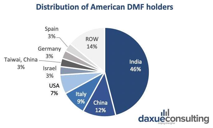 Distribution of U.S. DMF holders; API industry in China