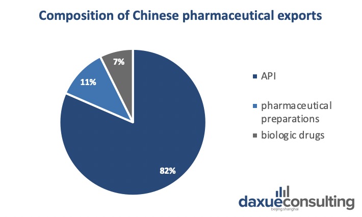 composition of Chinese pharmaceutical exports; API industry in China