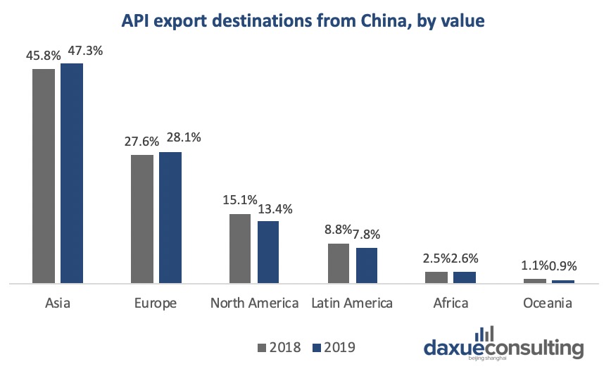 Chinese API export destinations