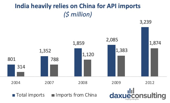 Indian API imports from China