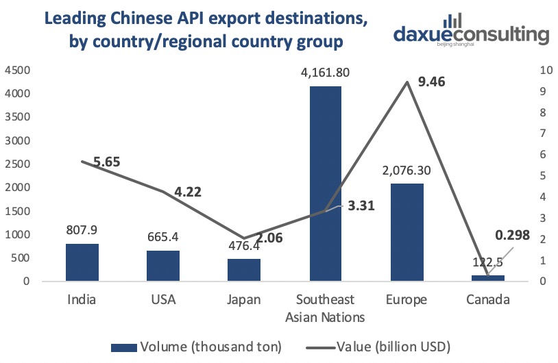 leading export destinations of the API industry in China